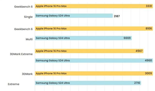 Samsung Galaxy S25 Ultra performansta iPhone 16 Pro Max'i solluyor