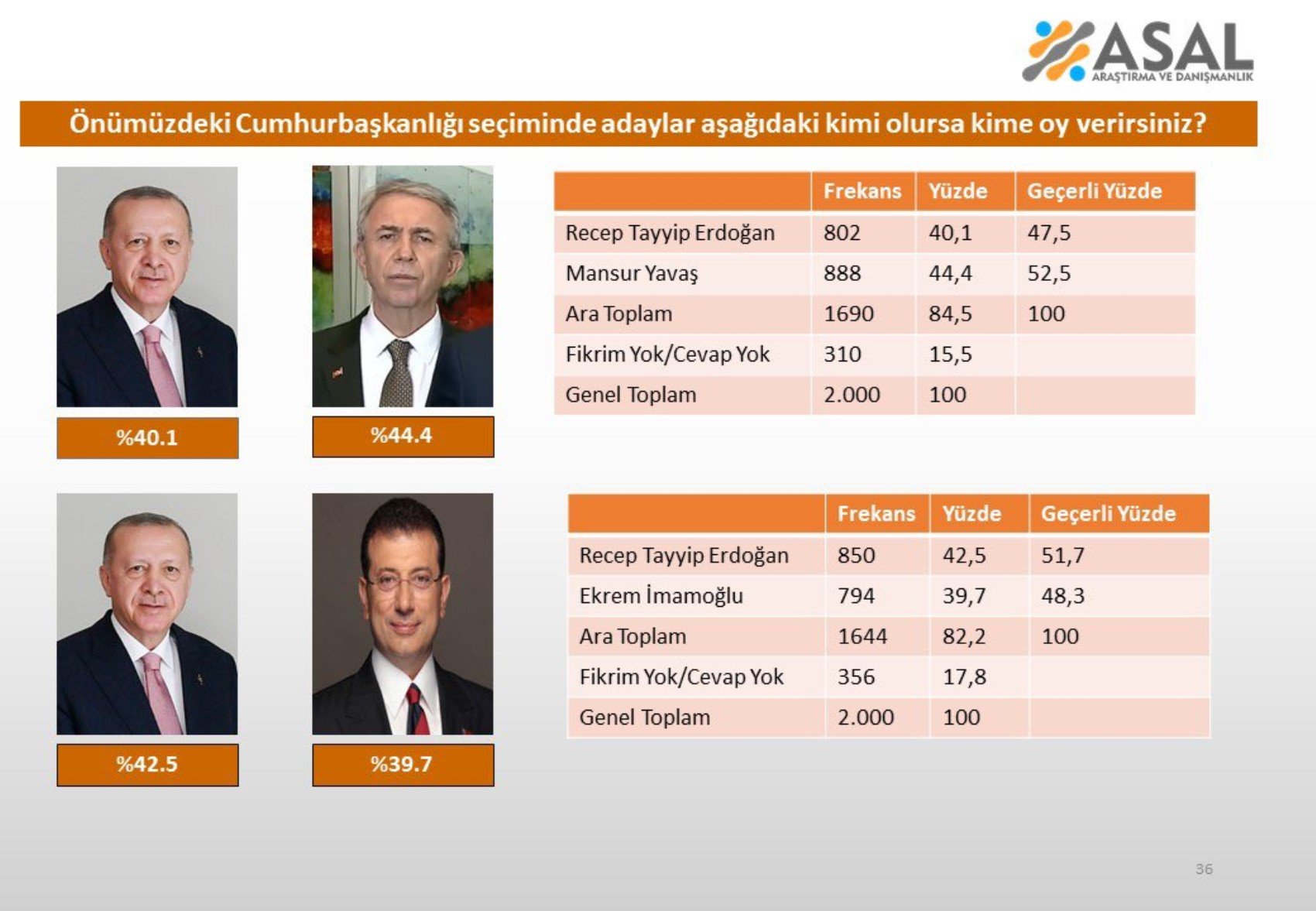 Son Cumhurbaşkanlığı Anketi Hem Erdoğan'a Hem De İmamoğlu'na Fark Attı 1