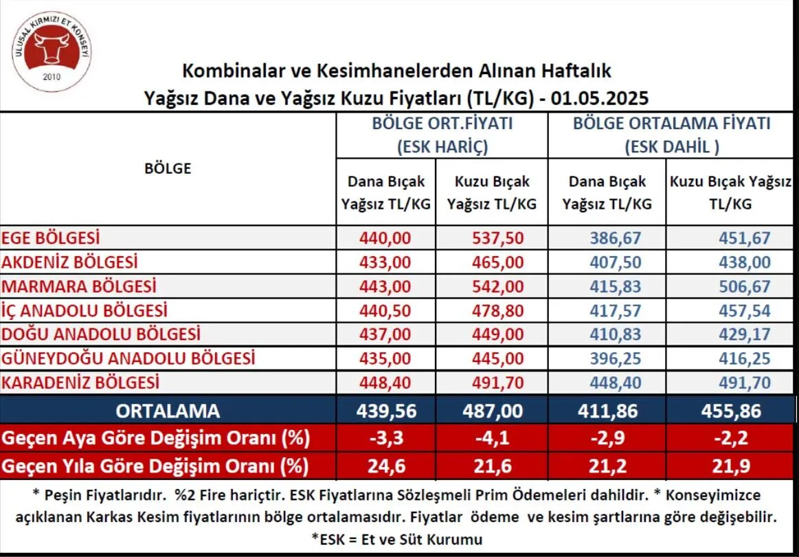 Kuzu Kesim Fiyatlarında Sert Düşüş, Et Fiyatlarında Değişim Söz Konusu!