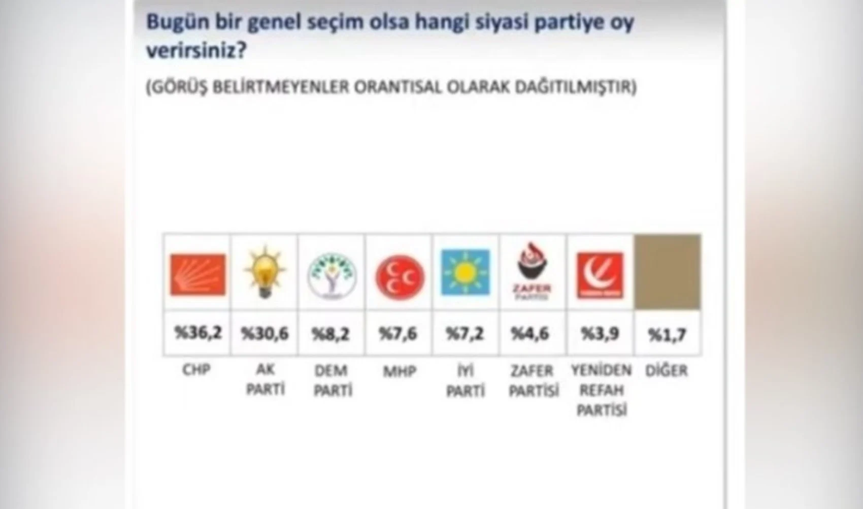 Sonar’ın Vip Anketi Sızdı Chp, Akp’ye 6 Puan Fark Attı! İşte Partilerin Güncel Oy Oranları