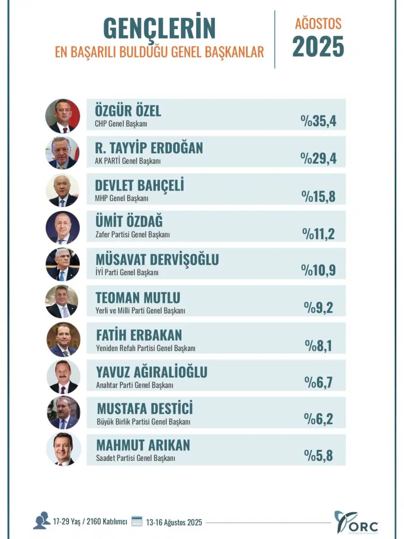 Gençlerin Tercihi Şaşırttı! Orc Anketinde Erdoğan Ikinci, Bahçeli Üçüncü Çıktı