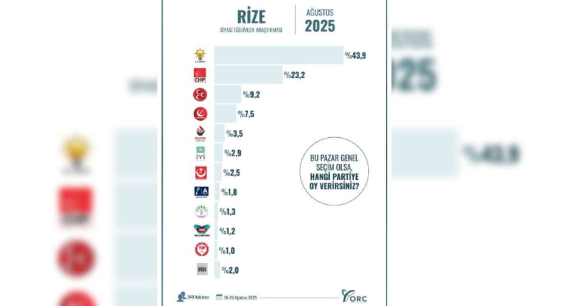 Rize Orc Anket Sonucu